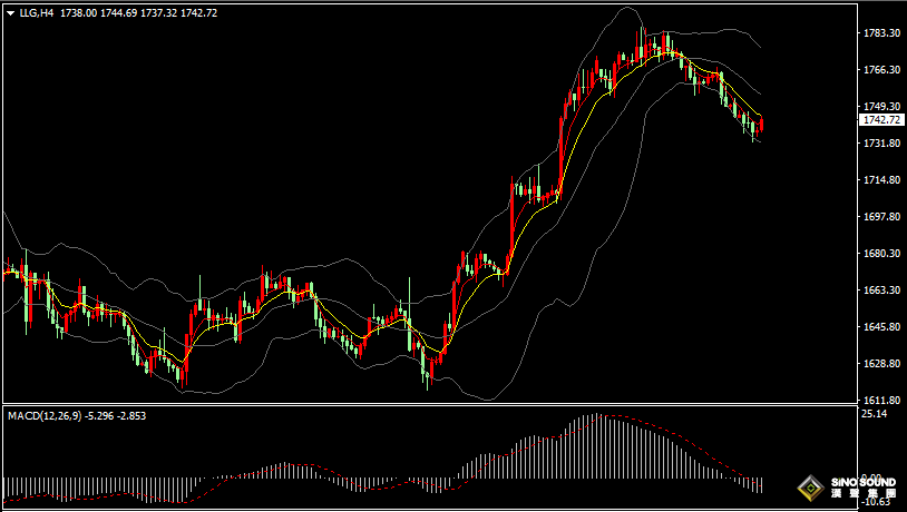 漢聲張新才:[11月22日早評]美元指數反彈走強，現貨黃金四日連跌