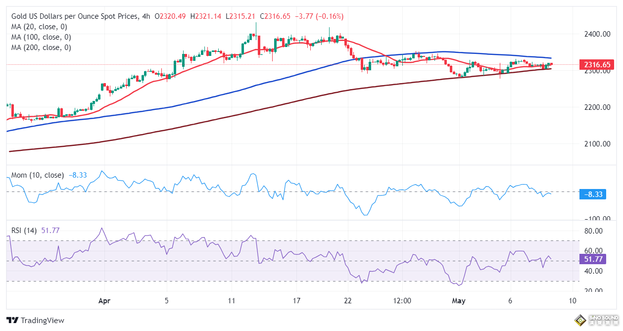 黃金短線持續拉升！金價逼近2315 盯住這些重要支撐和阻力 FXStreet首席分析師黃金技術前景分析