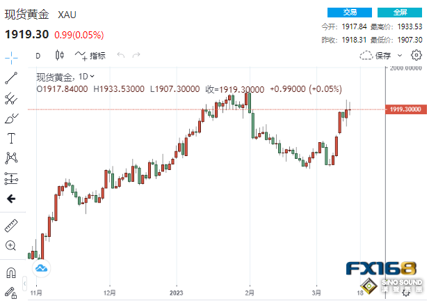 空頭反擊！瑞信和第一共和銀行相繼獲得“救助” 黃金上演高臺跳水