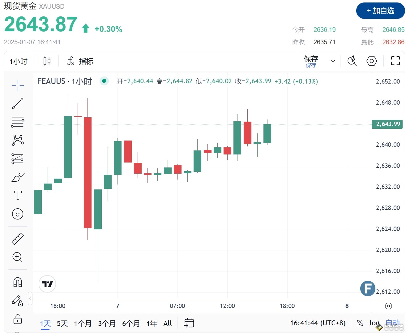 一則特朗普“假新聞”刺激市場震盪！金價2644避險買盤回歸 FXEmpire最新黃金技術分析
