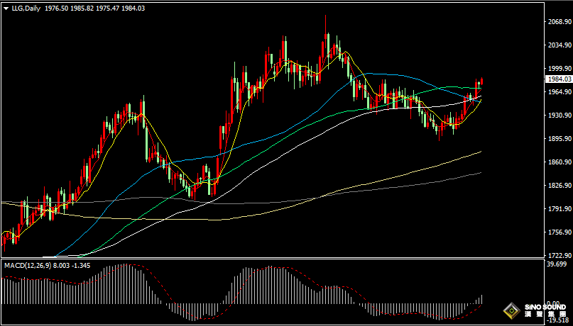 漢聲張新才:[7月20日早評]美元指數短線沖高回落，黃金走高站上1980關口