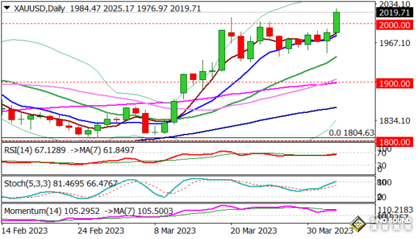 為美元進一步大跌做好準備！金價瞄準歷史高位 知名機構：黃金、歐元與英鎊技術前景分析