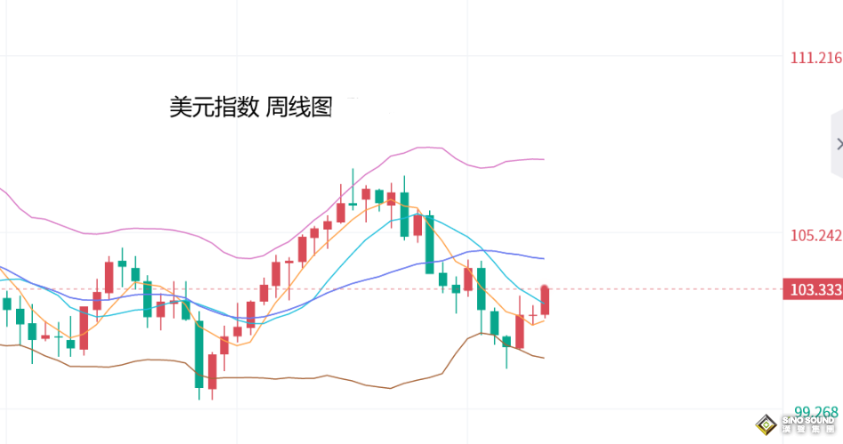 張堯浠：美3月降息押注降低、黃金重挫再轉震盪偏弱