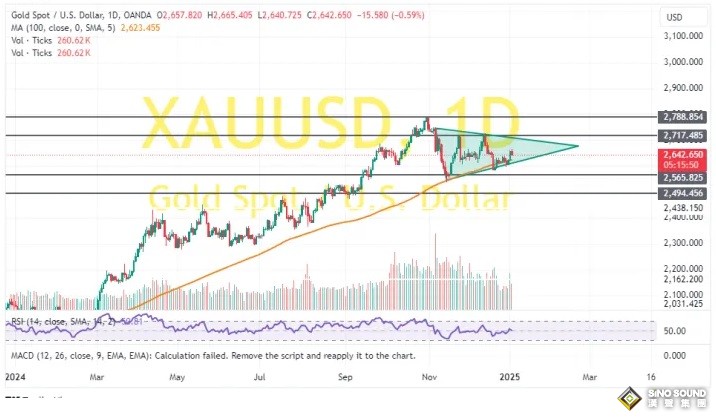 黃金突然大變臉！金價大跌近20美元 兩張圖看黃金技術前景 投資者如何獲利了結？