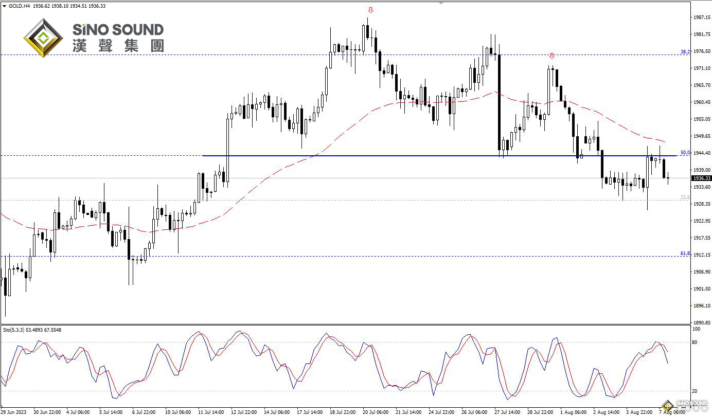 歐陽承曦：金價測試上方阻力