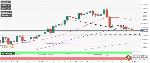 黃金遭遇賣盤瘋狂打壓！美國重磅數據駕到 警惕金價劇烈波動風險