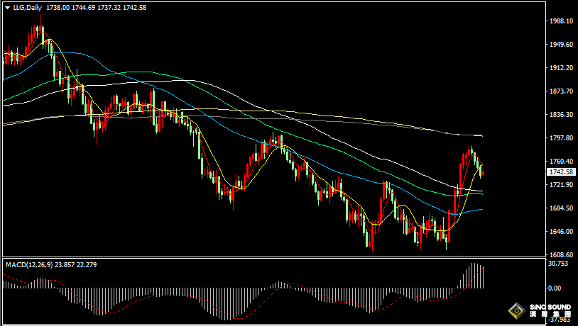 漢聲張新才:[11月22日早評]美元指數反彈走強，現貨黃金四日連跌