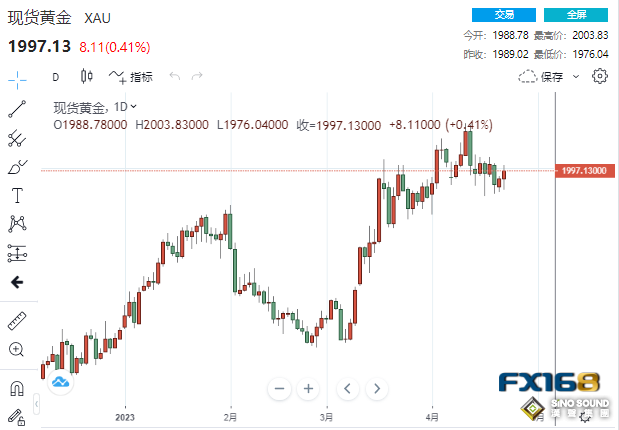 中俄連傳新消息！“一場新的世界大戰”一觸即發？黃金強勢上升再次逼近2000