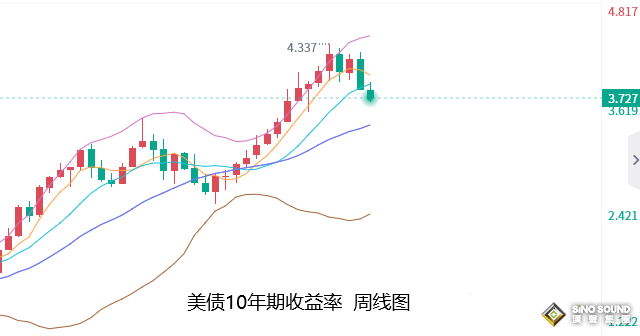 張堯浠：鷹言助力美元信號止跌、黃金遇阻回落預期加大