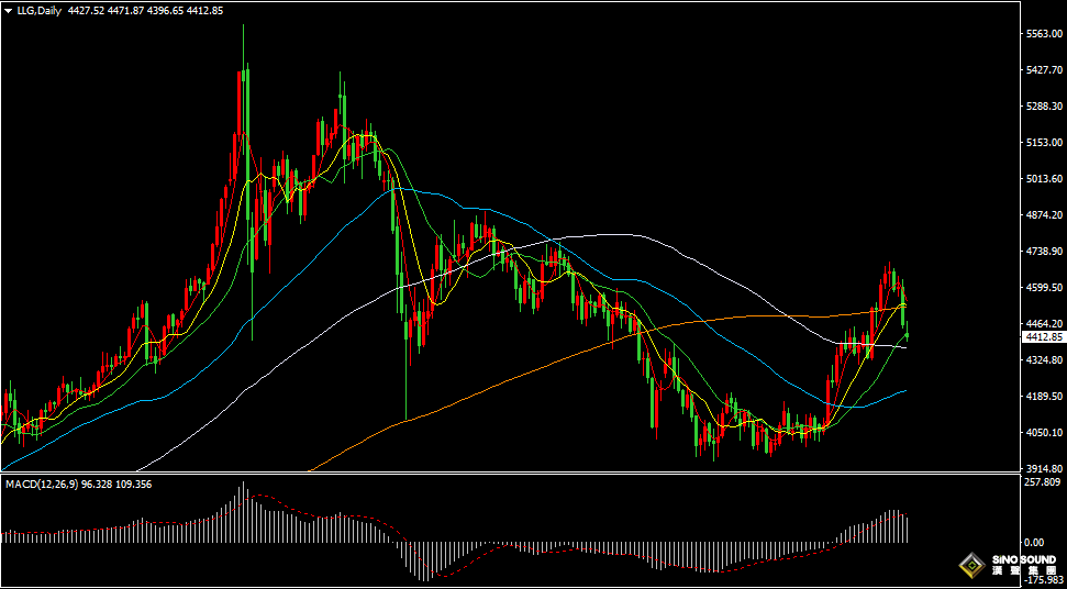 漢聲張新才:[8月31日早評]美聯儲9月加息預期升溫，國際金價大幅下跌