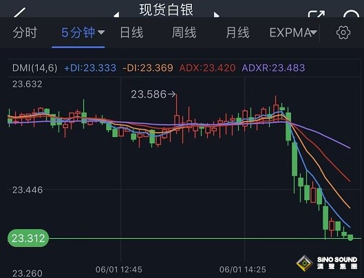 白銀突發“跳水”行情！銀價短線大跌逾1% 技術面發出看空信號