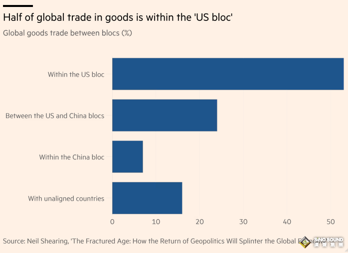 世界經濟邁入“裂變時代”！金融時報：中美競爭或把全球推向更危險的時代