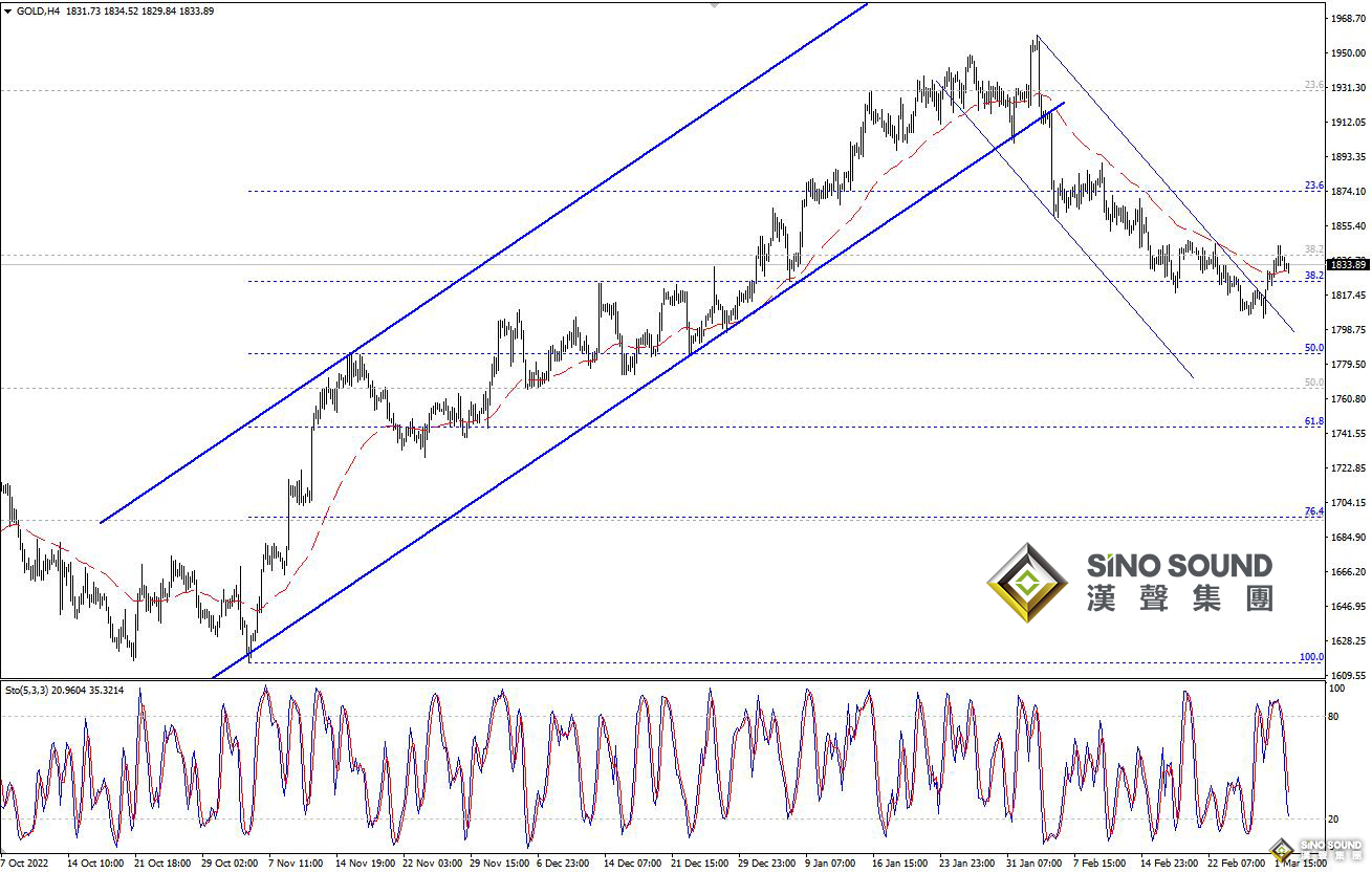 歐陽承曦：金價阻力之上靠穩