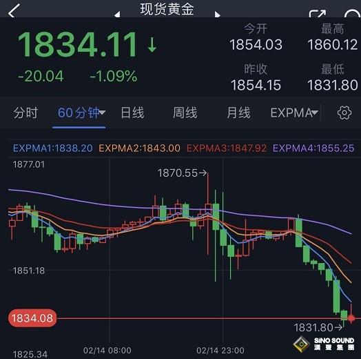 黃金遭遇賣盤瘋狂打壓！美國重磅數據駕到 警惕金價劇烈波動風險