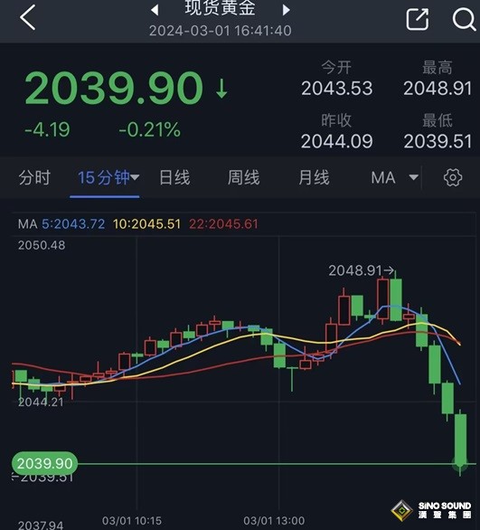 黃金突發跳水行情！金價剛剛跌破2040美元 分析師最新黃金技術分析