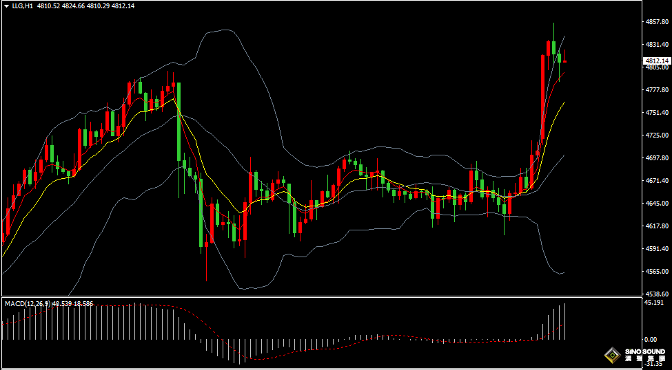 漢聲張新才:[4月8日早評]美伊戰事局勢有所緩和，美元走弱黃金反彈上漲
