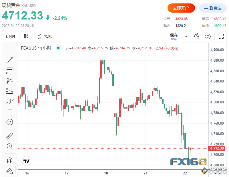 突發變數！萬斯赴巴基斯坦和談行程延後 黃金失守4700、原油大漲5%、美元走強