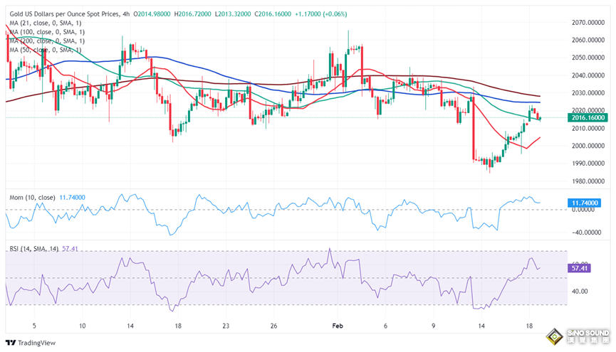 黃金多頭還有爆發空間!金價有望再漲逾10美元 FXStreet首席分析師黃金技術前景分析 黃金多頭還有爆發空間!金價有望再漲逾10美元 FXStreet首席分析師黃金技術前景分析