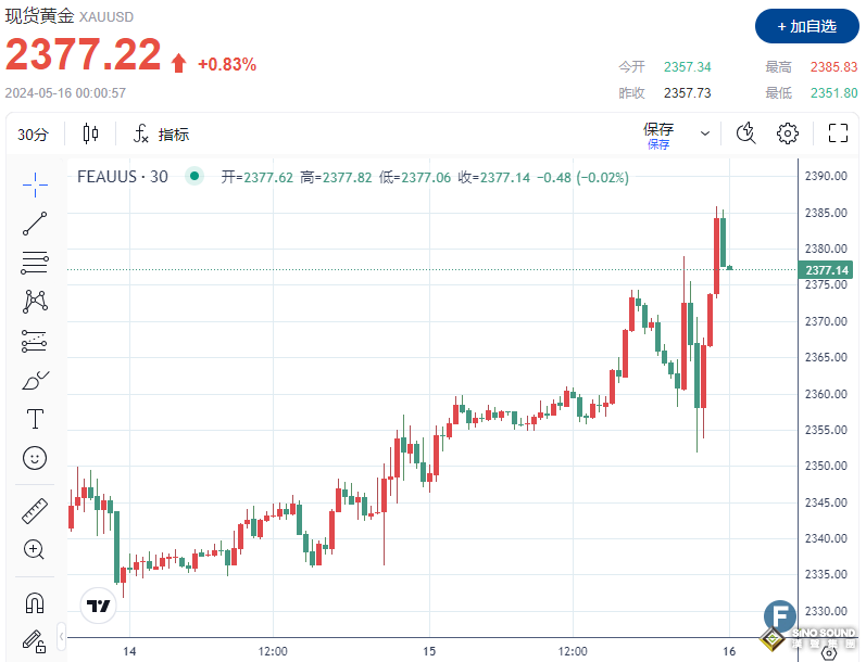 黃金多頭或挑戰2400關口？CPI重燃9月降息預期、金價一度站上2385