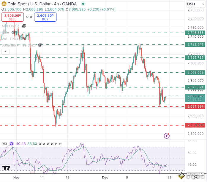 美國PCE數據讓黃金大爆發！金價週五飆升近30美元 接下來如何交易黃金？