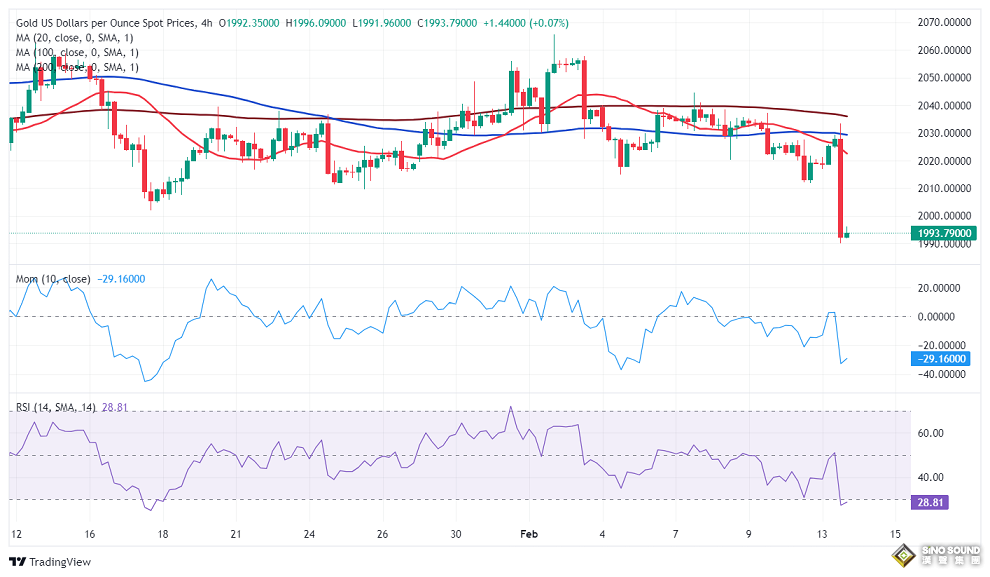 一張圖看金價兇猛跌勢！技術指標反映強烈拋售興趣 FXStreet首席分析師黃金技術前景分析