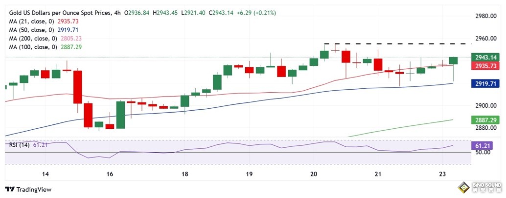 黃金亞盤驚現自低點大幅反彈走勢！FXStreet高級分析師最新金價交易分析
