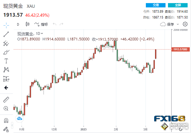美聯儲今年恐降息3次！兩大銀行爆雷掀起市場巨瀾 黃金狂飆46美元站上1910