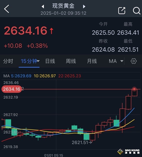 美國突發恐怖襲擊點燃避險！金價短線急漲逼近2635 中東停火談判傳新消息