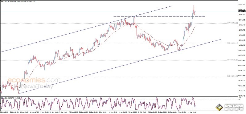 黃金技術面發出看漲信號！黃金日內交易分析：金價有望再反彈近20美元