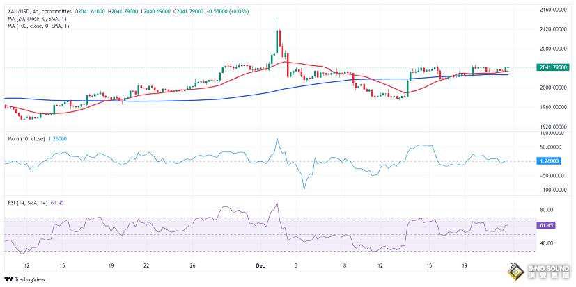 突發行情！金價短線急漲逼近2055美元 FXStreet首席分析師黃金技術前景分析