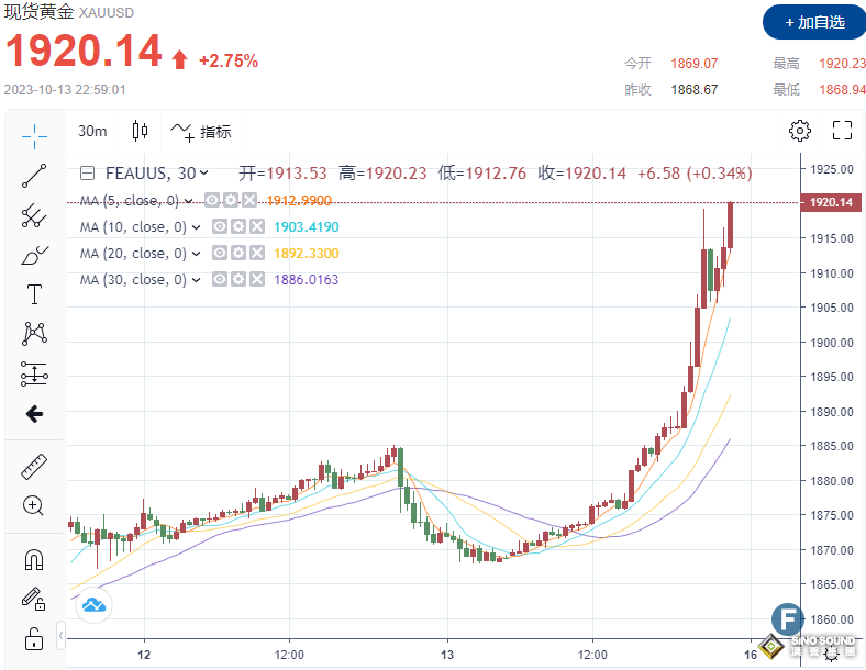 多頭大爆發！金價站上1920，創3月份以來最佳單周表現 避險行情能支撐多頭走多久？