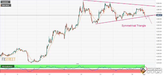 一則重磅消息點燃大行情！美元短線急漲 金價重挫逼近1960美元 警惕金價技術面重大破位