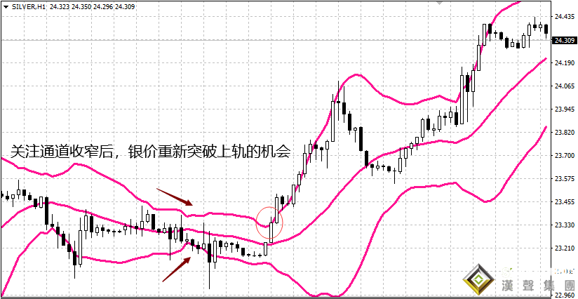 现货白银投资怎么利用趋势