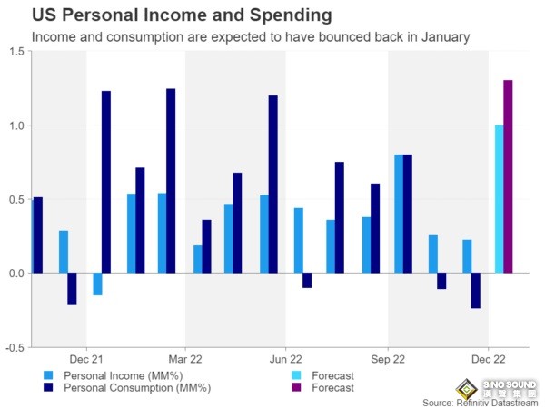 美元、黃金的大日子！美聯儲最青睞的通脹指標來襲 當心金價大跌至1800