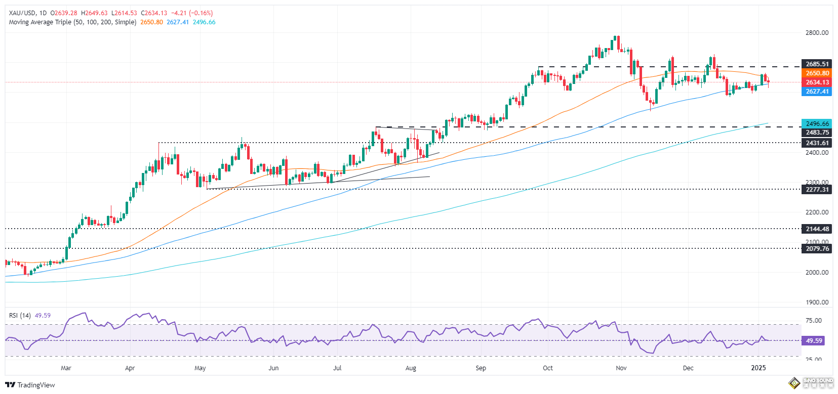 金價單日“巨震”35美元！與特朗普言論有關 接下來如何交易黃金？