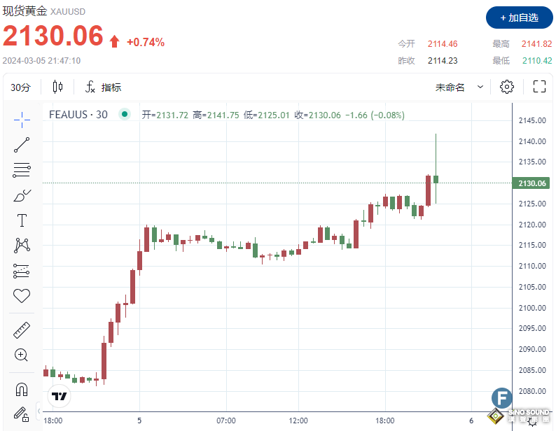 漲瘋了！金價創新高，一度上破2140 過去五個交易日上漲超100美元