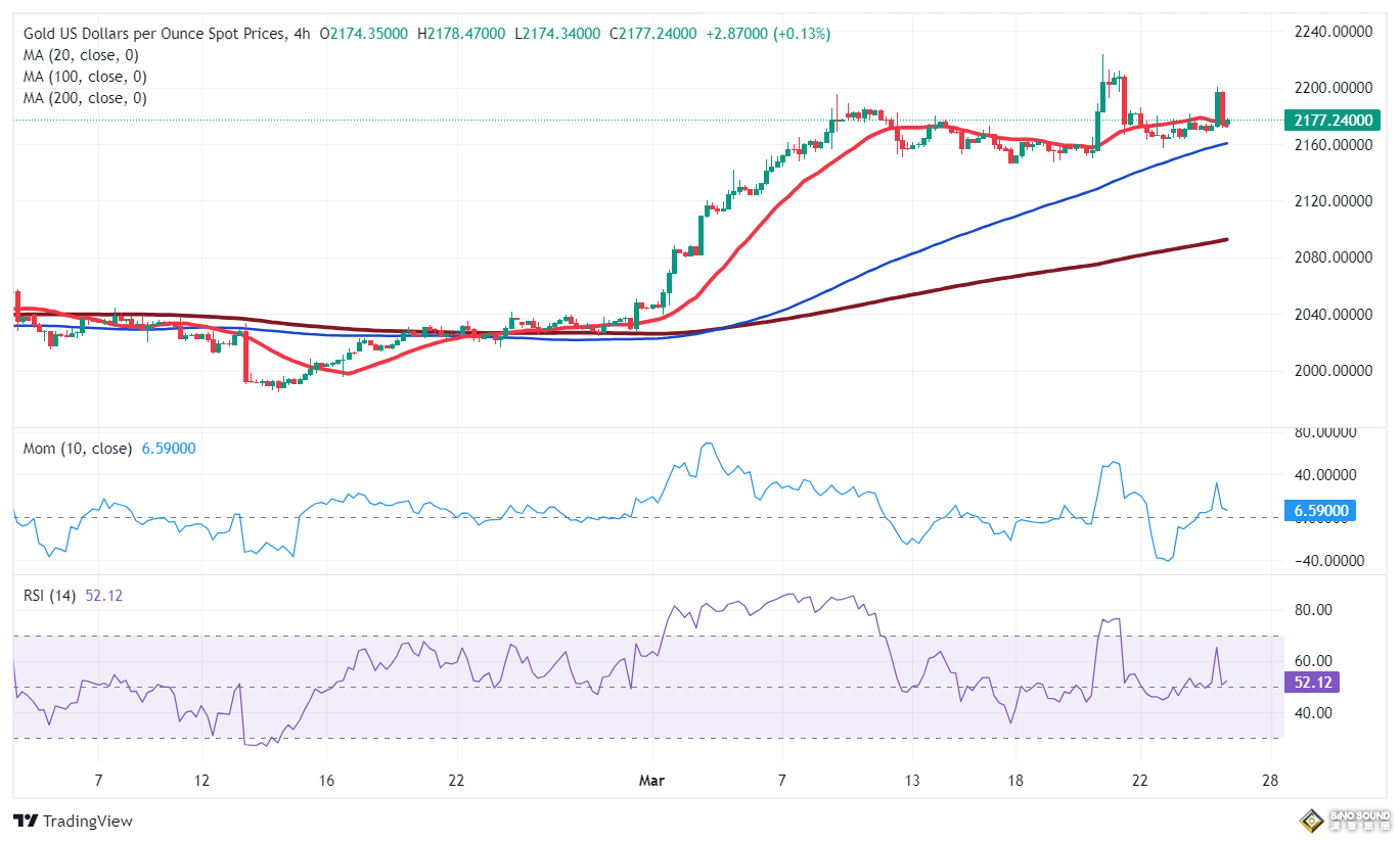 黃金短線突然一波拉升！金價剛剛突破2180美元 FXStreet首席分析師黃金技術前景分析