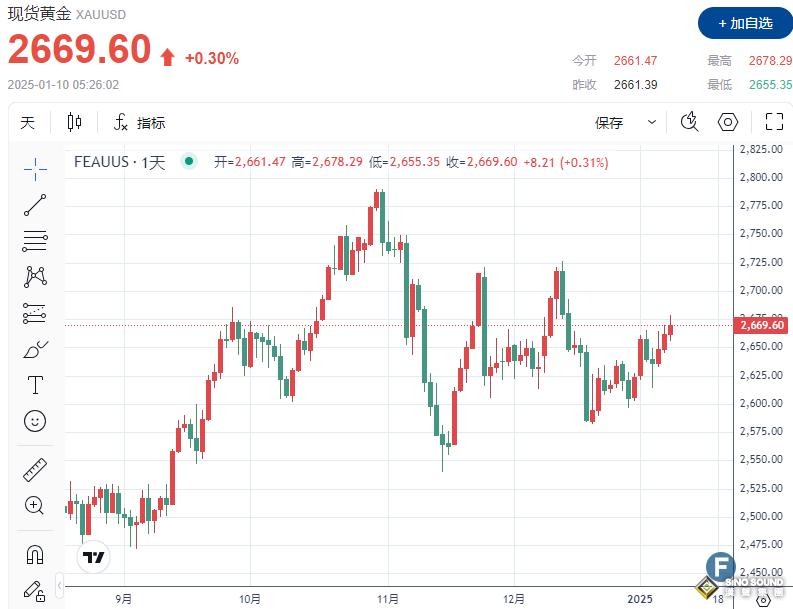 特朗普才是”大多頭“？！政策擔憂導致金價創四周新高、一度逼近2680