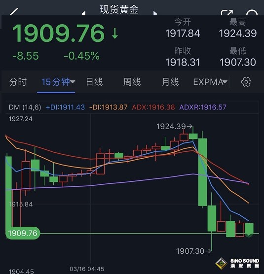 瑞信一則突發重磅消息點燃市場行情！歐股期貨飆升 金價短線大跌 美債收益率跳升
