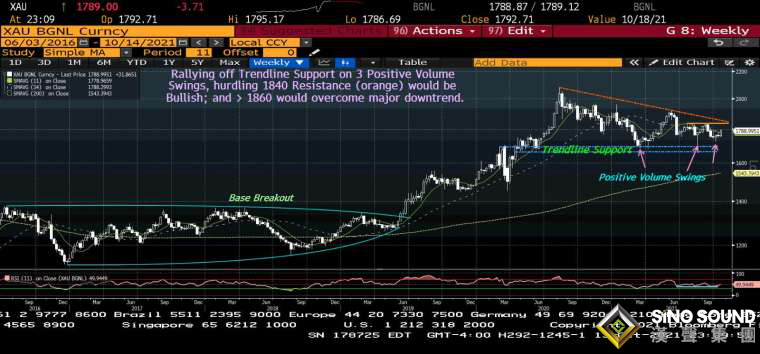 黃金、白銀全觸底反彈！貴金屬賣壓呈現多頭主導 技術分析師急喊：等等還不到進場時機
