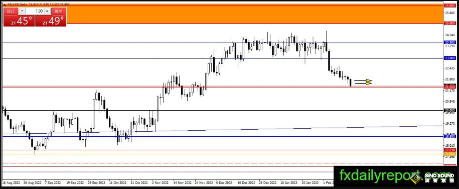 黃金一日跌去20美元、更大跌勢還在後頭？ 黃金、白銀、原油最新操作策略
