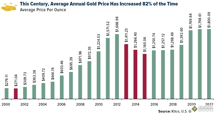 拐點到了！黃金最強買入信號閃爍：技術超賣水準觸頂 “美元降溫前積累”長期跑贏市場