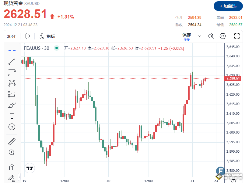 PCE數據重燃降息預期，金價大爆發上破2630