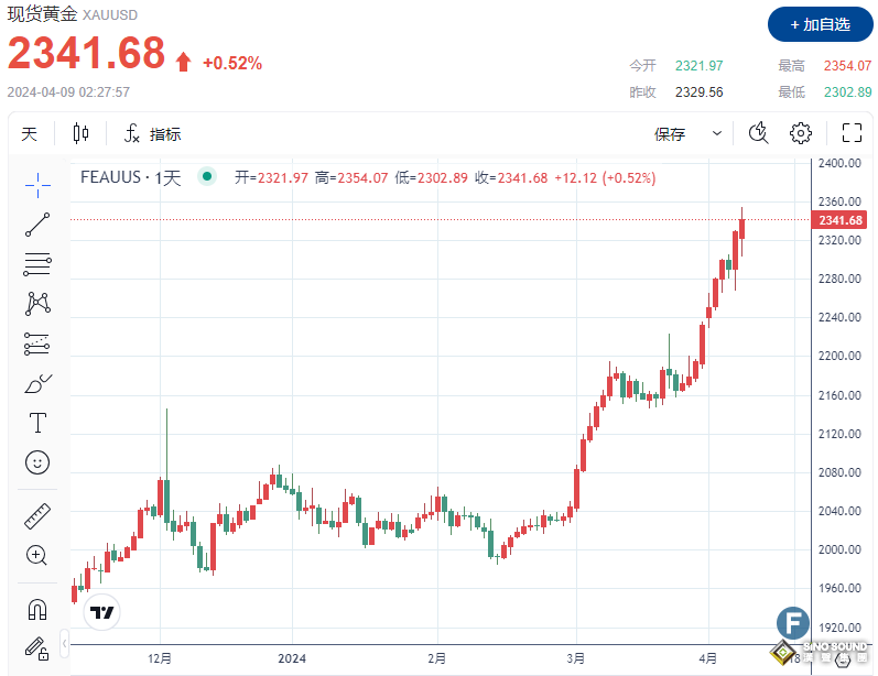 多頭大狂歡！黃金連續7天刷新高，攻下2350 分析師：金價仍有繼續走高的空間
