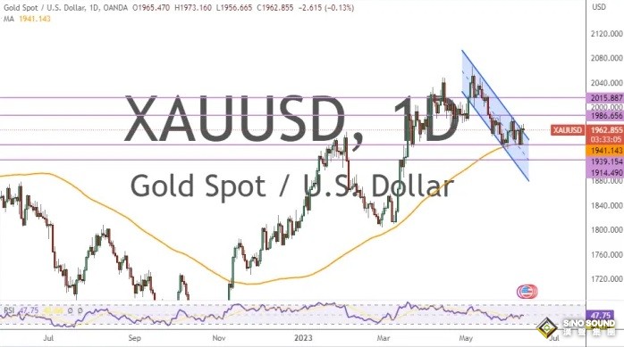 黃金市場情緒明顯看空！兩張圖看黃金技術前景 投資者該如何獲利了結？