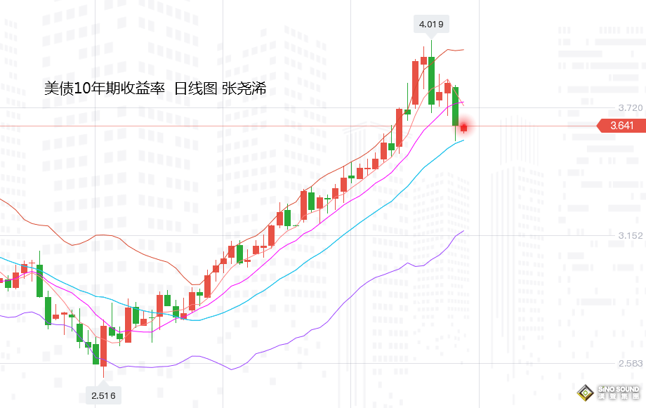 張堯浠：英鎊助力黃金買盤湧現、多頭確立待看10月收線