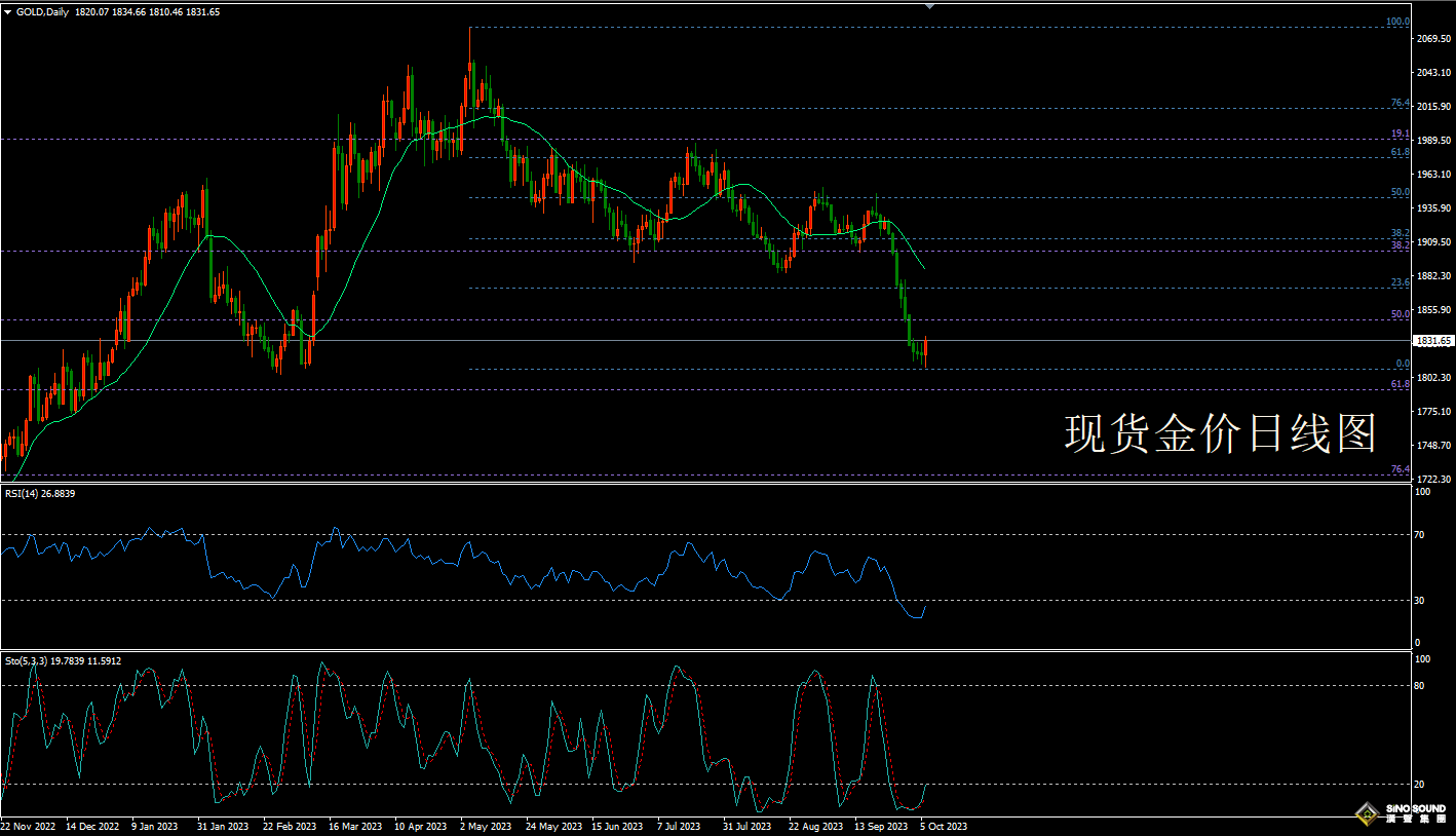 歐陽承曦:[10月7日黃金周評]美國債息施壓不斷 金價跌出反彈需求