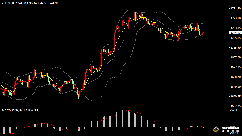 漢聲張新才:[11月29日早評]昨晚多位美聯儲官員呈現鷹派，美元止跌轉漲黃金沖高回落