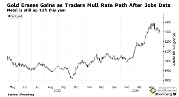 非農是黃金多頭最大“殺手”？金價由漲轉跌較高位暴挫40美元、下觸2280
