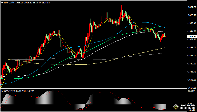 漢聲張新才:[7月6日早評]美聯儲會議紀要強化加息預期，昨晚現貨黃金沖高後大幅回落